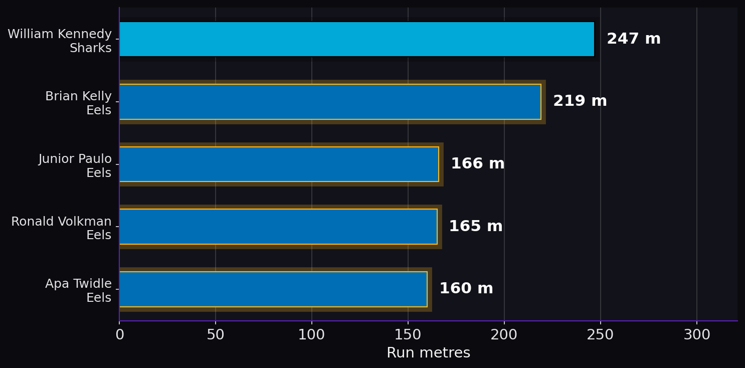Run metres. Player leaders from both teams.