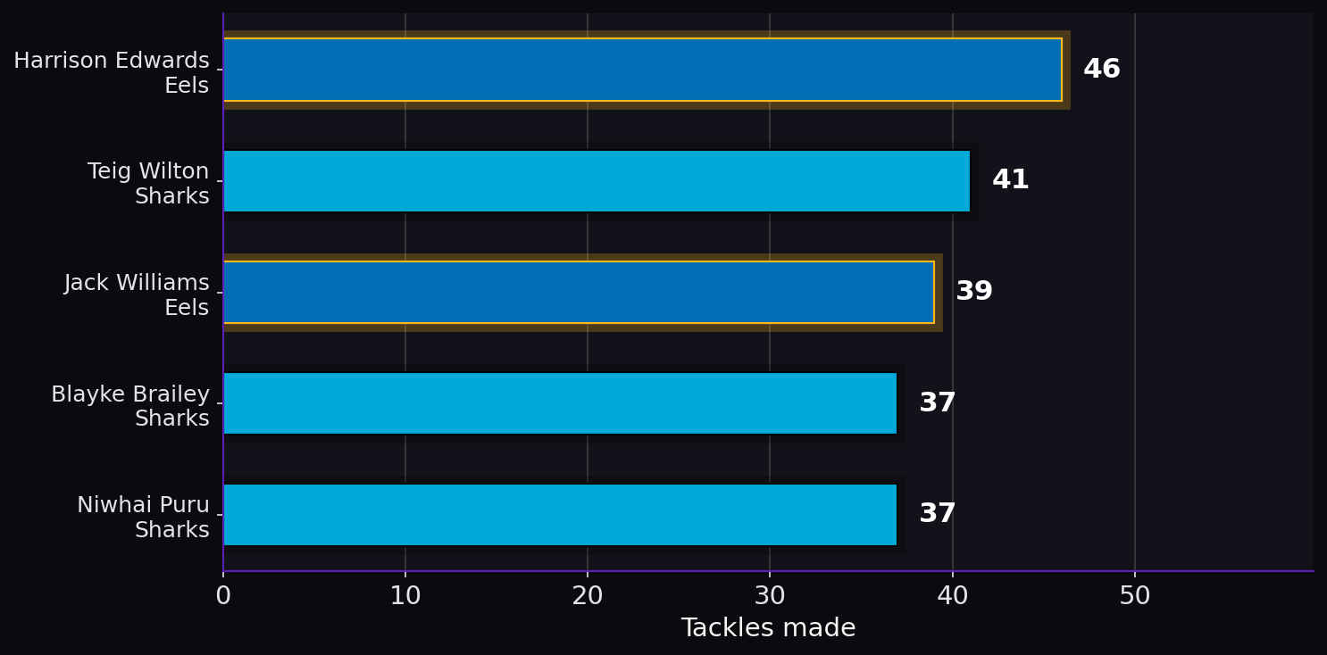 Tackles made. Player leaders from both teams. Tackle totals reflect defensive workload.