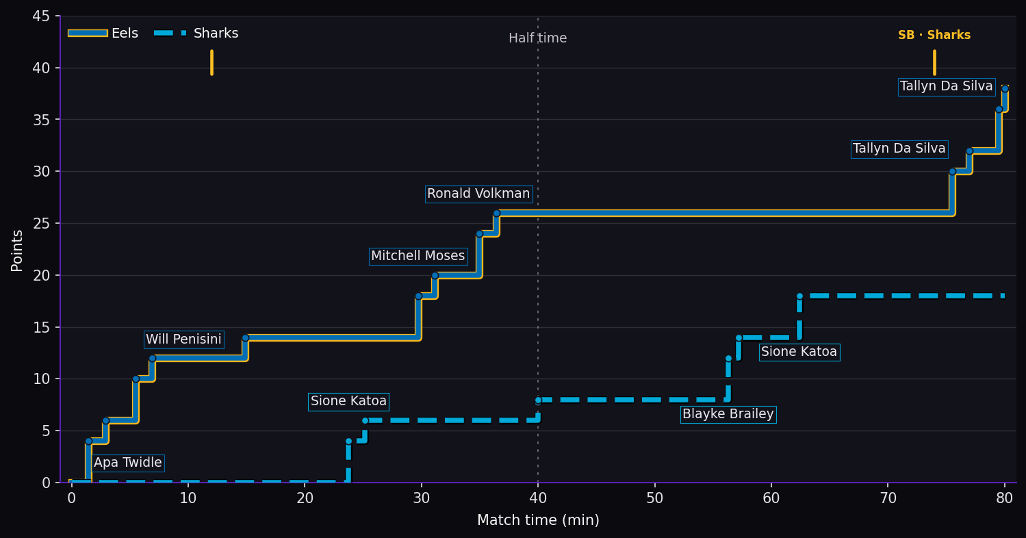 Score progression. Eels 38–18 Sharks at full time. Steps show the scoring events. SB marks a sin bin; SO marks a send-off.