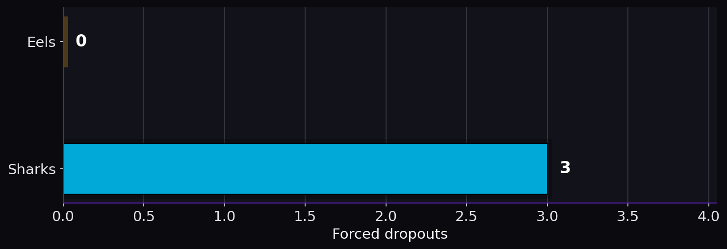 Forced dropouts. Eels: 0; Sharks: 3.