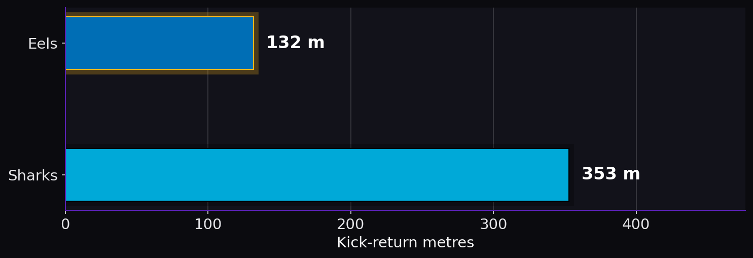 Kick-return metres. Eels: 132 m; Sharks: 353 m.
