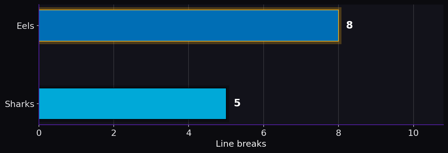 Line breaks. Eels: 8; Sharks: 5.