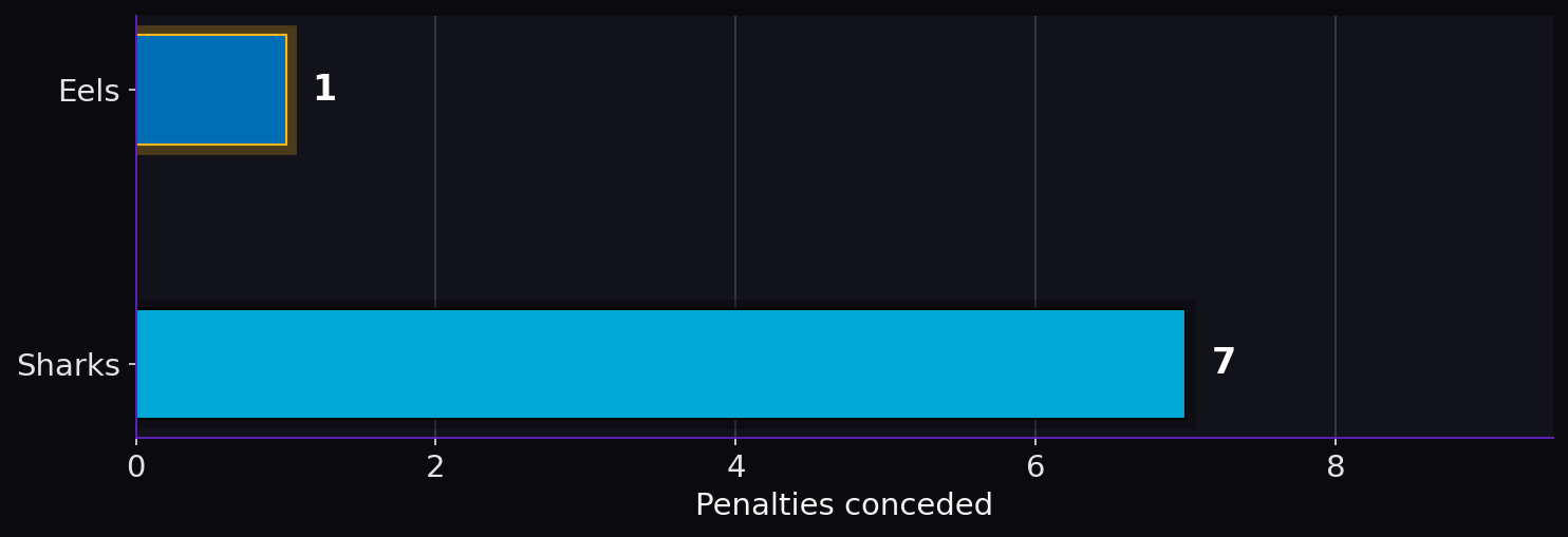 Penalties conceded. Eels: 1; Sharks: 7.