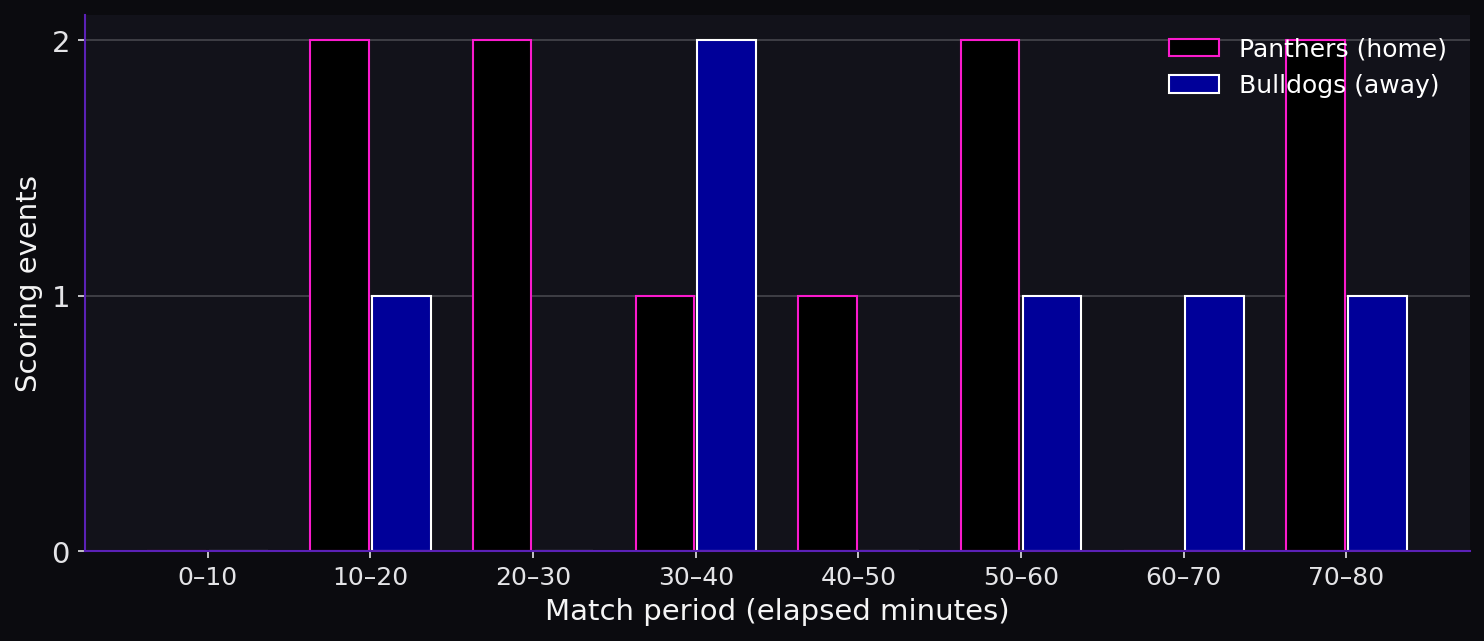 Discipline by match period. Scoring timeline.
