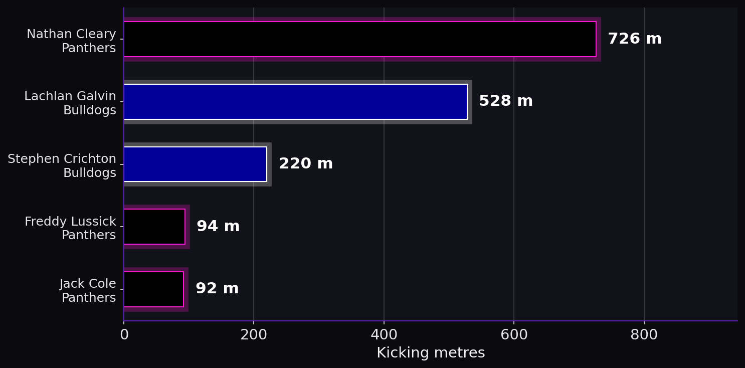 Kicking metres. Player leaders from both teams.
