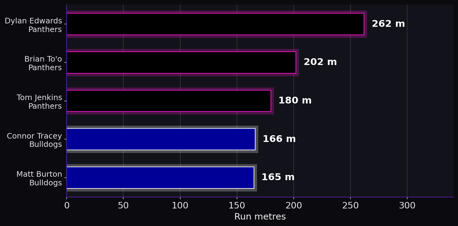 Run metres. Player leaders from both teams.