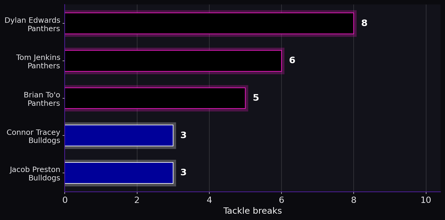 Tackle breaks. Player leaders from both teams.