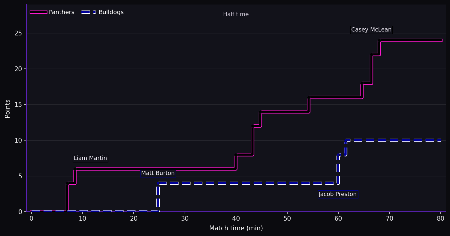 Score progression. Panthers 24–10 Bulldogs at full time. Steps show the scoring events.