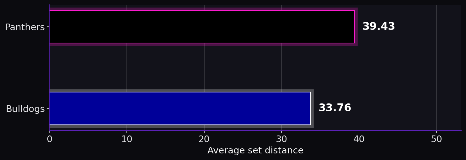 Average set distance. Panthers: 39.43; Bulldogs: 33.76.