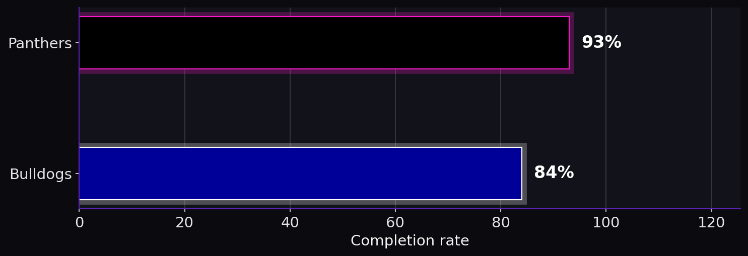 Completion rate. Panthers: 93%; Bulldogs: 84%.