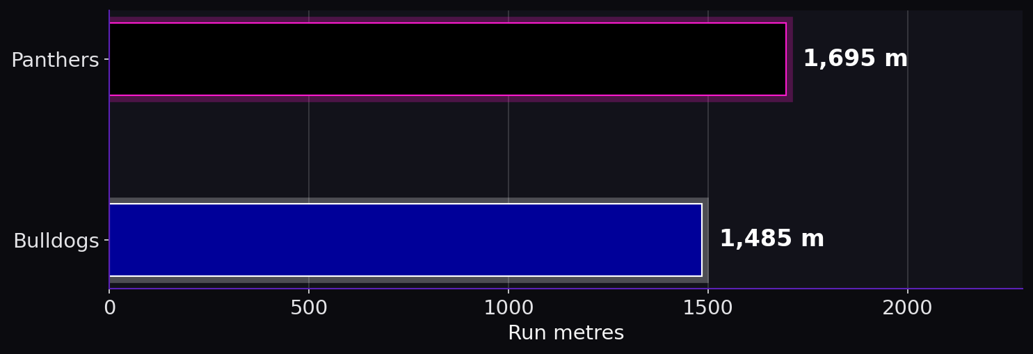 Run metres. Panthers: 1,695 m; Bulldogs: 1,485 m.