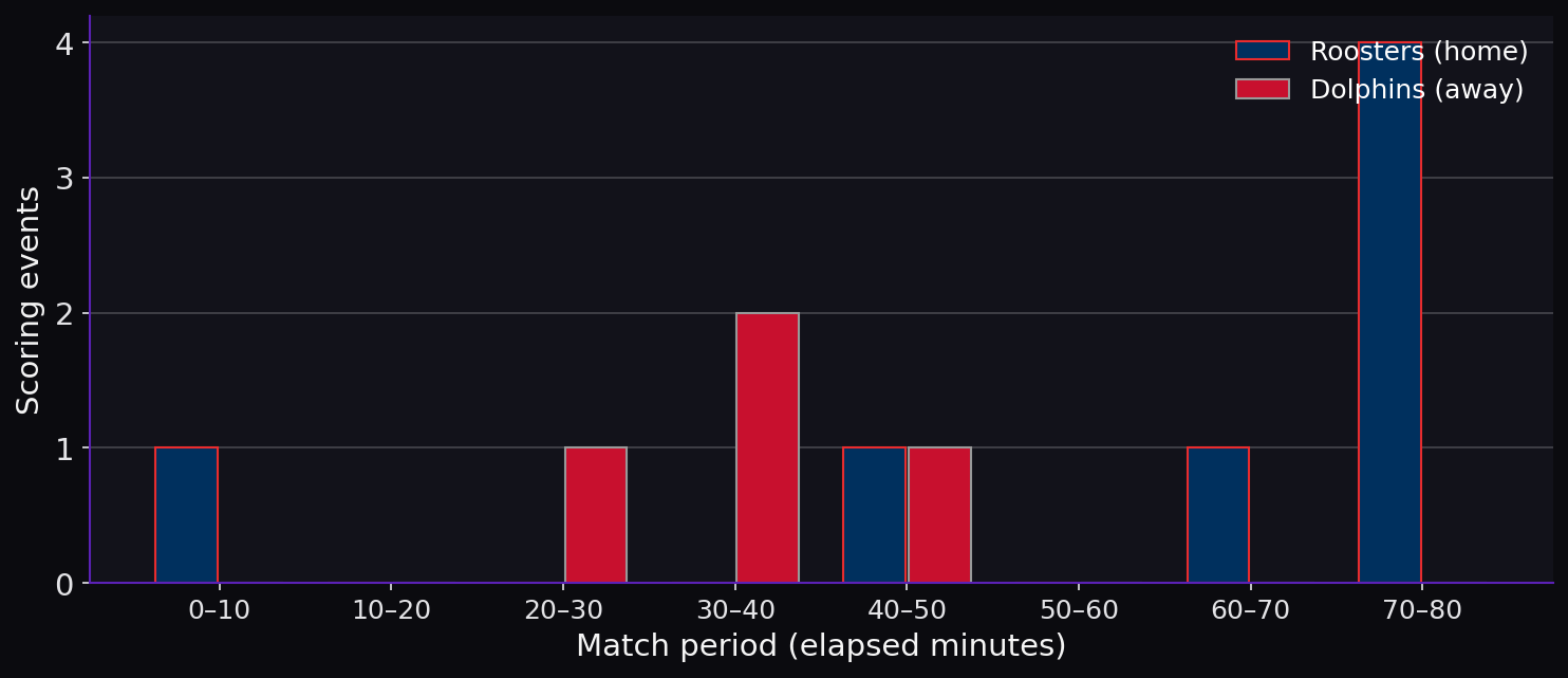 Line breaks by match period. Scoring timeline.