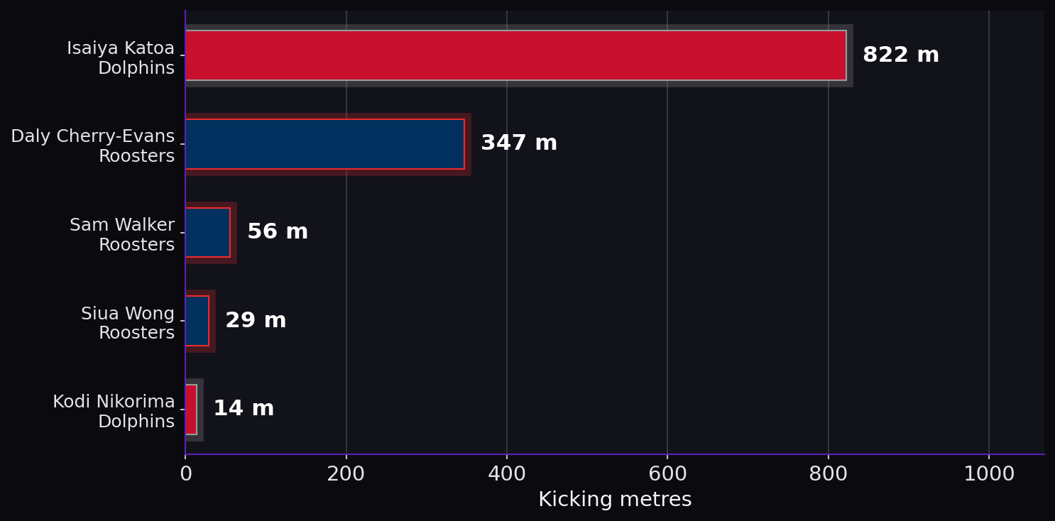 Kicking metres. Player leaders from both teams.
