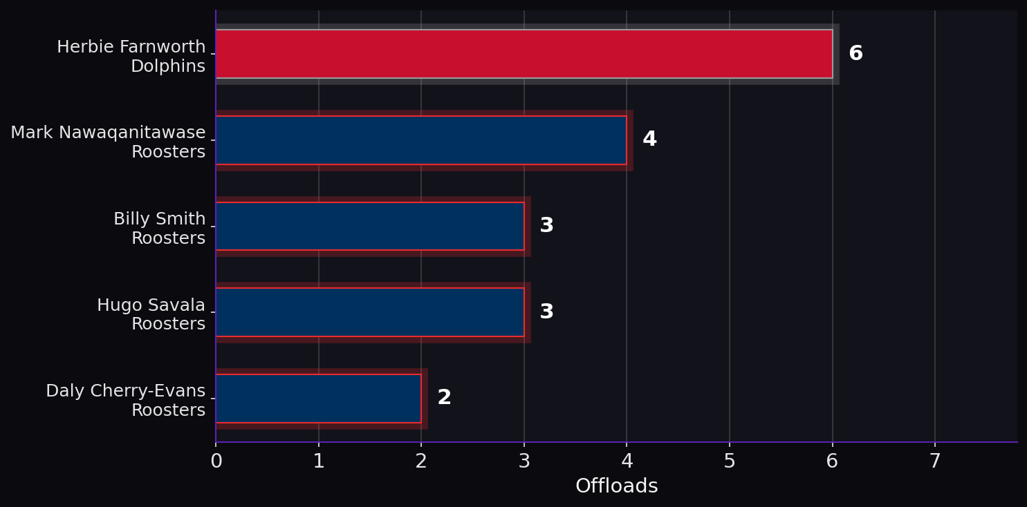 Offloads. Player leaders from both teams.