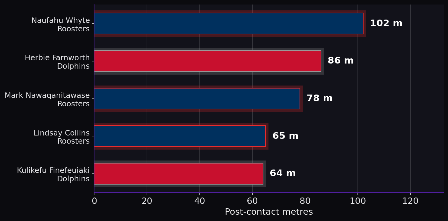 Post-contact metres. Player leaders from both teams.