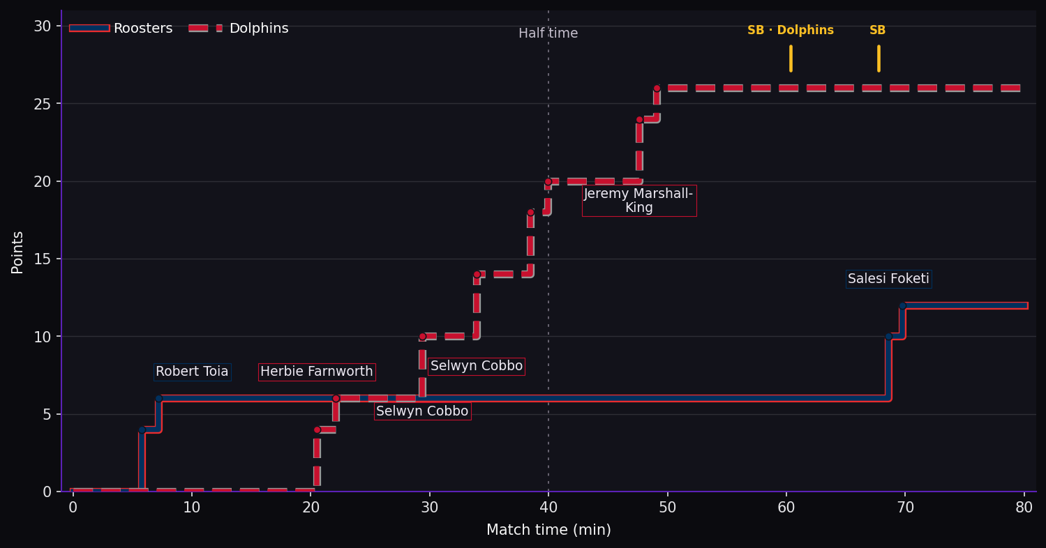 Score progression. Roosters 12–26 Dolphins at full time. Steps show the scoring events. SB marks a sin bin; SO marks a send-off.