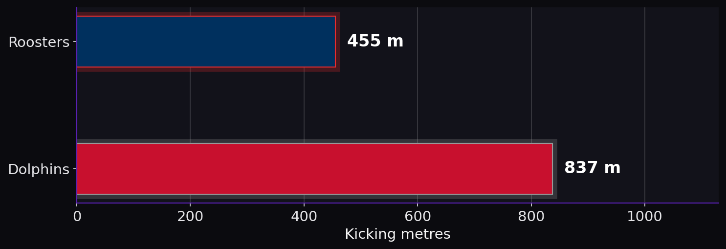 Kicking metres. Roosters: 455 m; Dolphins: 837 m.