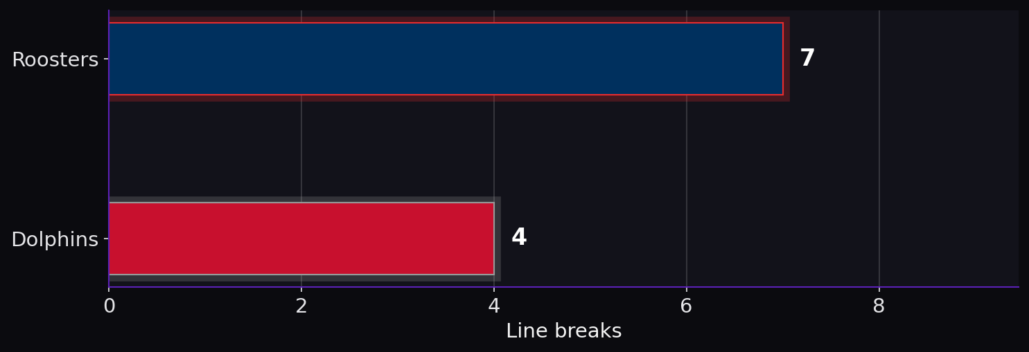 Line breaks. Roosters: 7; Dolphins: 4.
