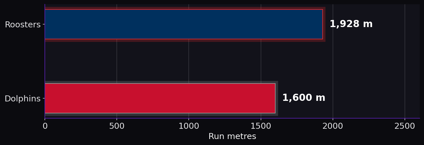 Run metres. Roosters: 1,928 m; Dolphins: 1,600 m.