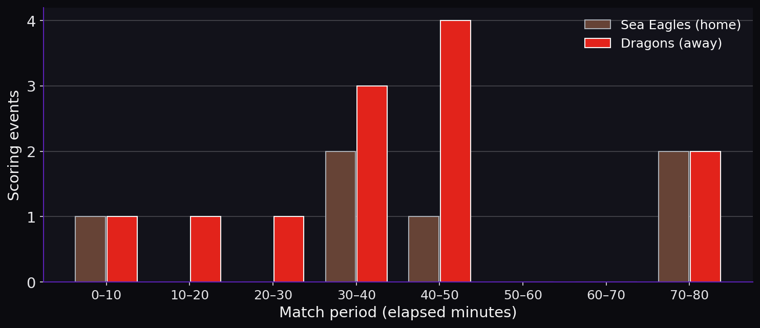 Discipline by match period. Scoring timeline.