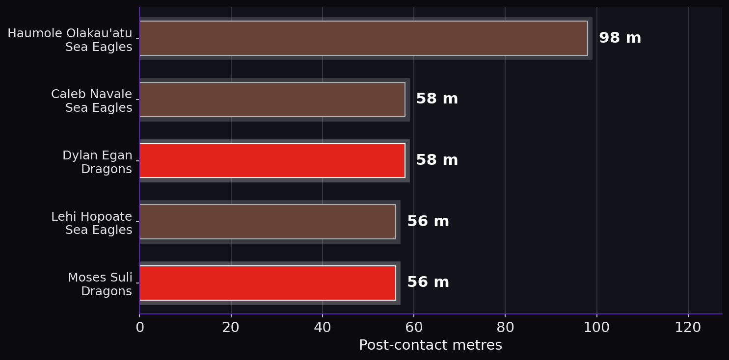 Post-contact metres. Player leaders from both teams.