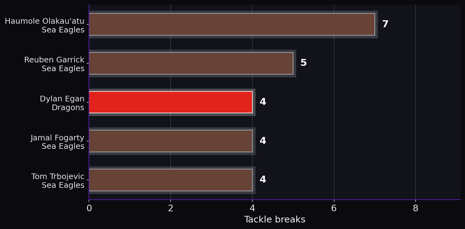 Tackle breaks. Player leaders from both teams.