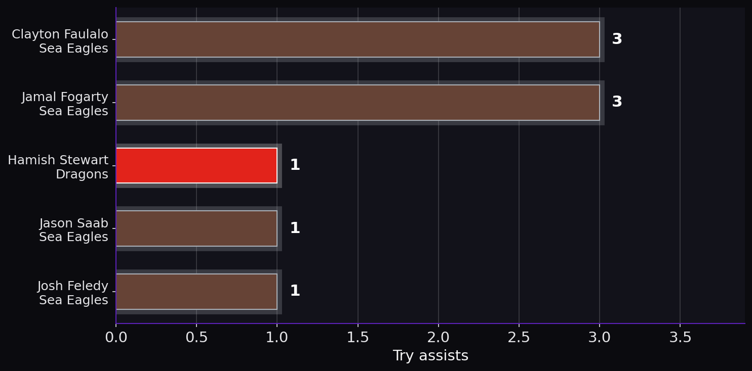 Try assists. Player leaders from both teams.