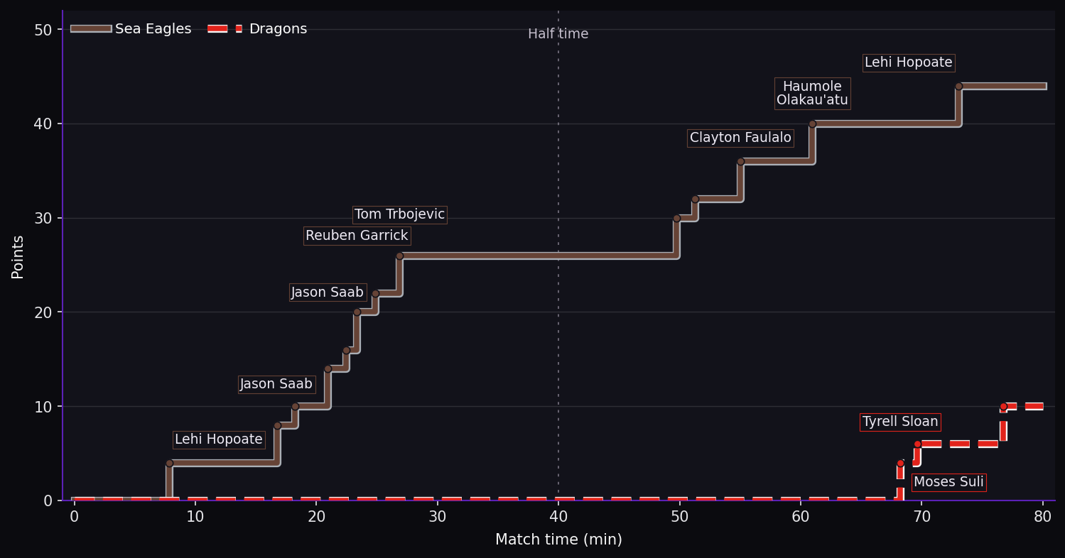 Score progression. Sea Eagles 44–10 Dragons at full time. Steps show the scoring events.