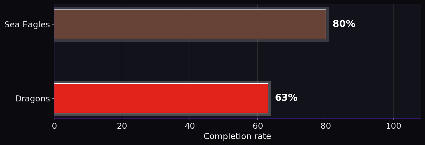 Completion rate. Sea Eagles: 80%; Dragons: 63%.