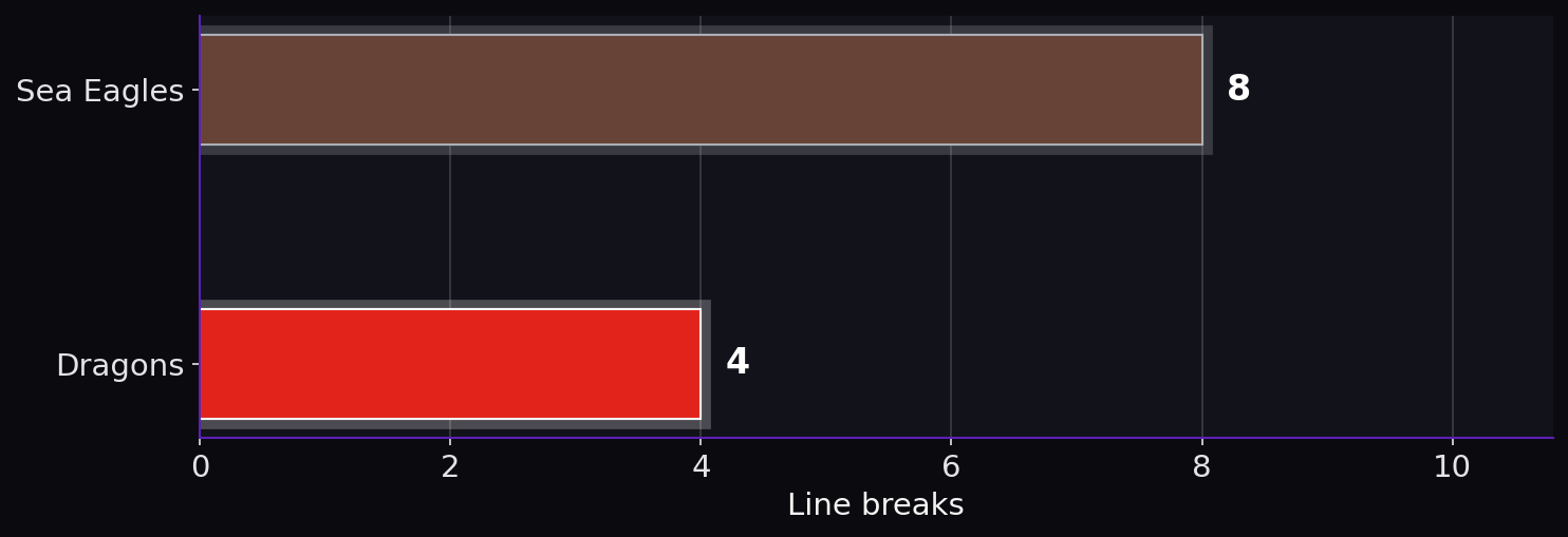 Line breaks. Sea Eagles: 8; Dragons: 4.