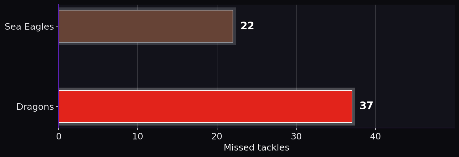 Missed tackles. Sea Eagles: 22; Dragons: 37.