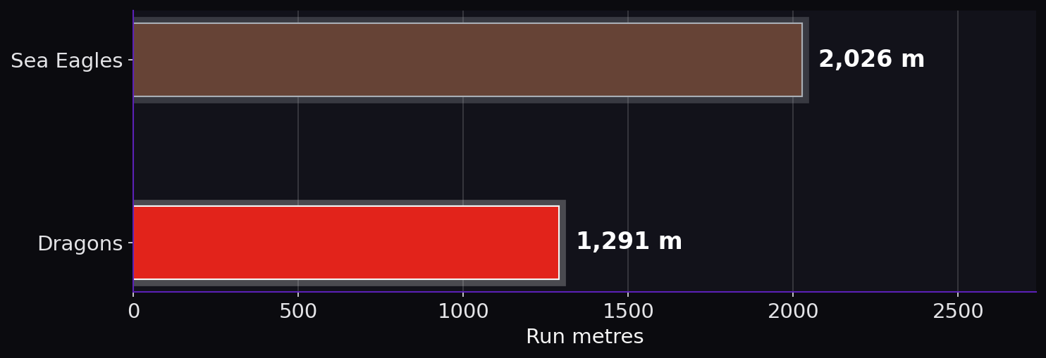 Run metres. Sea Eagles: 2,026 m; Dragons: 1,291 m.