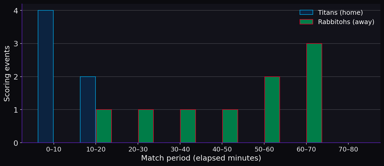 Discipline by match period. Scoring timeline.