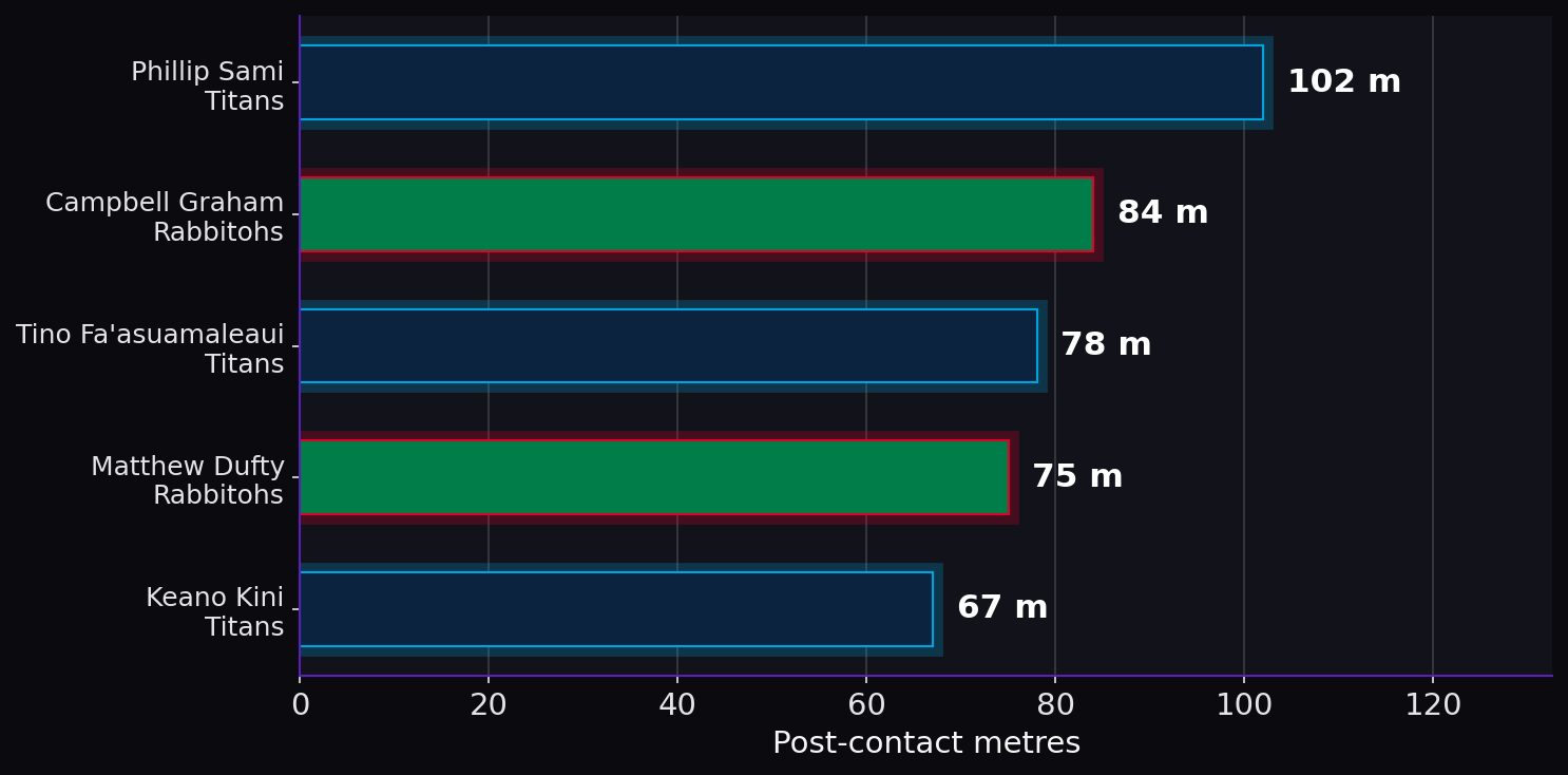Post-contact metres. Player leaders from both teams.