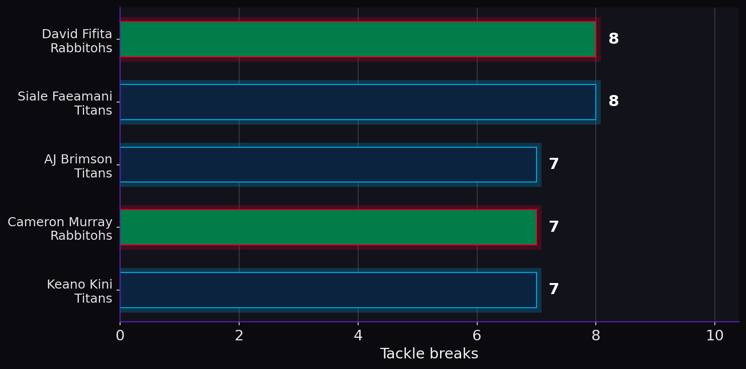 Tackle breaks. Player leaders from both teams.