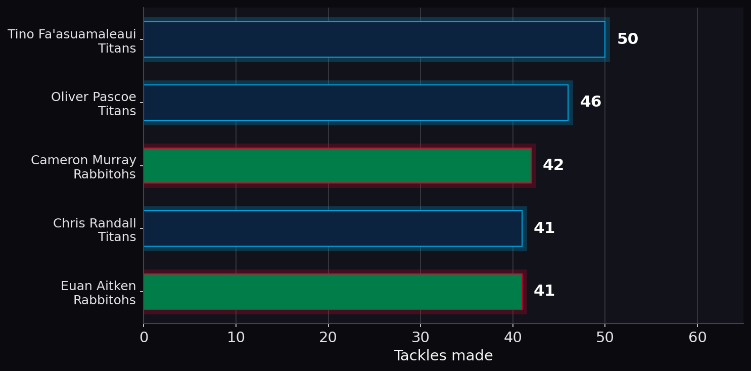 Tackles made. Player leaders from both teams. Tackle totals reflect defensive workload.