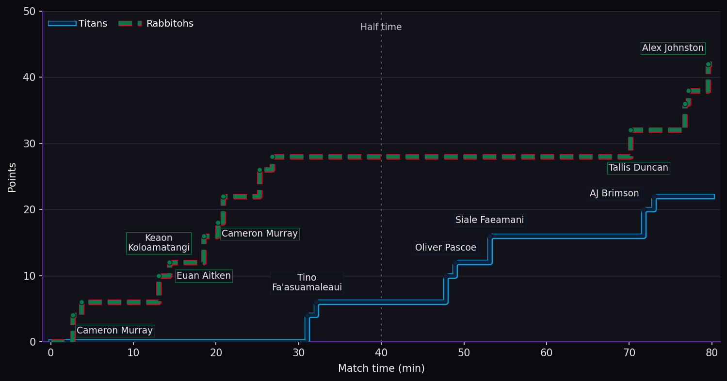 Score progression. Titans 22–42 Rabbitohs at full time. Steps show the scoring events.