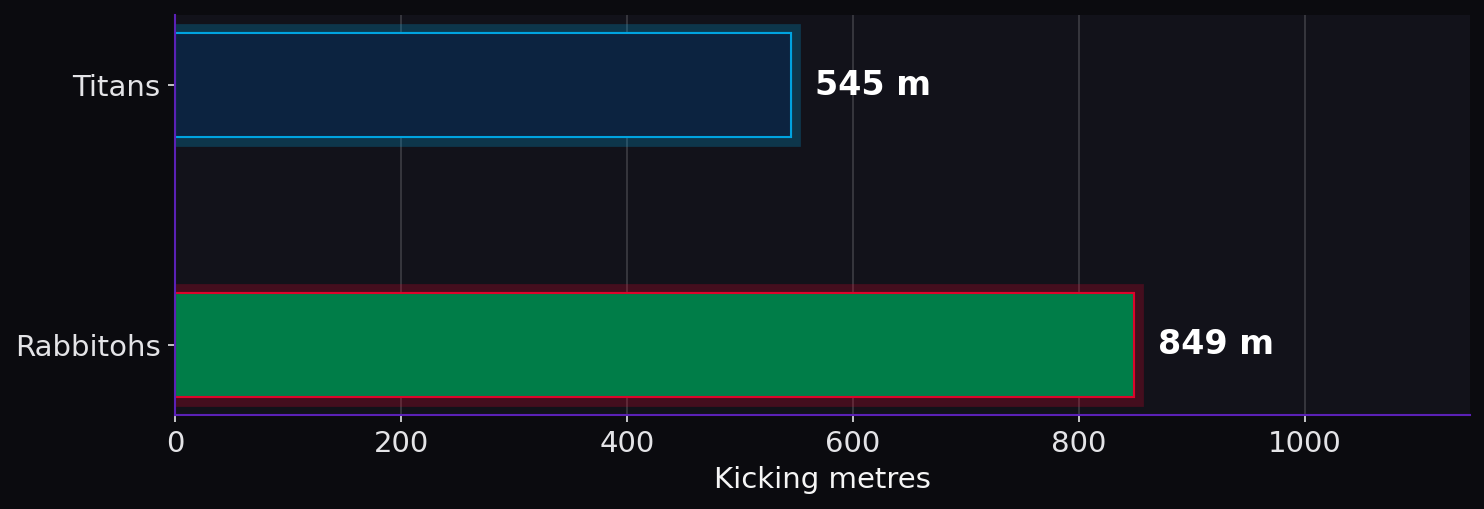 Kicking metres. Titans: 545 m; Rabbitohs: 849 m.