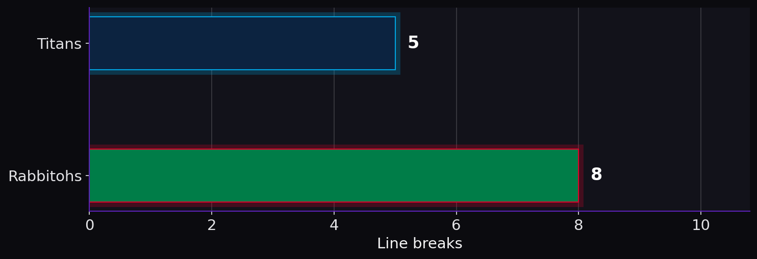 Line breaks. Titans: 5; Rabbitohs: 8.