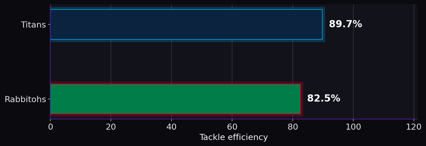 Tackle efficiency. Titans: 89.7%; Rabbitohs: 82.5%.