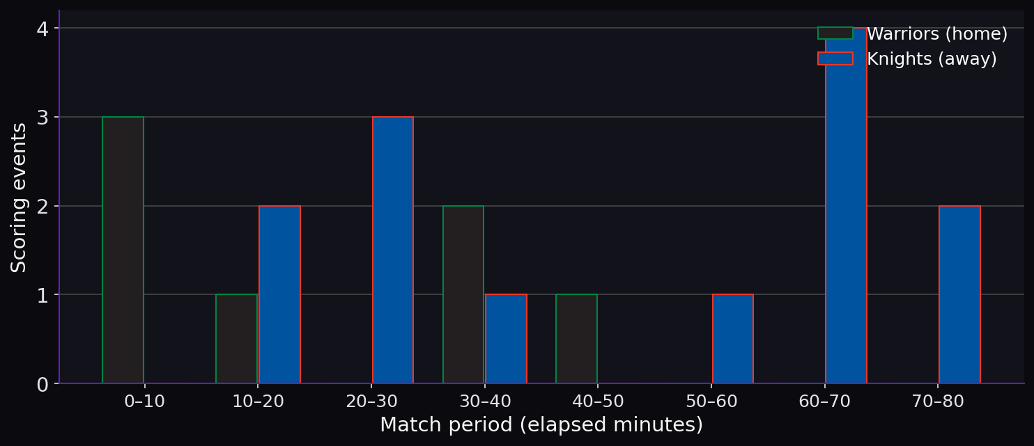 Discipline by match period. Scoring timeline.