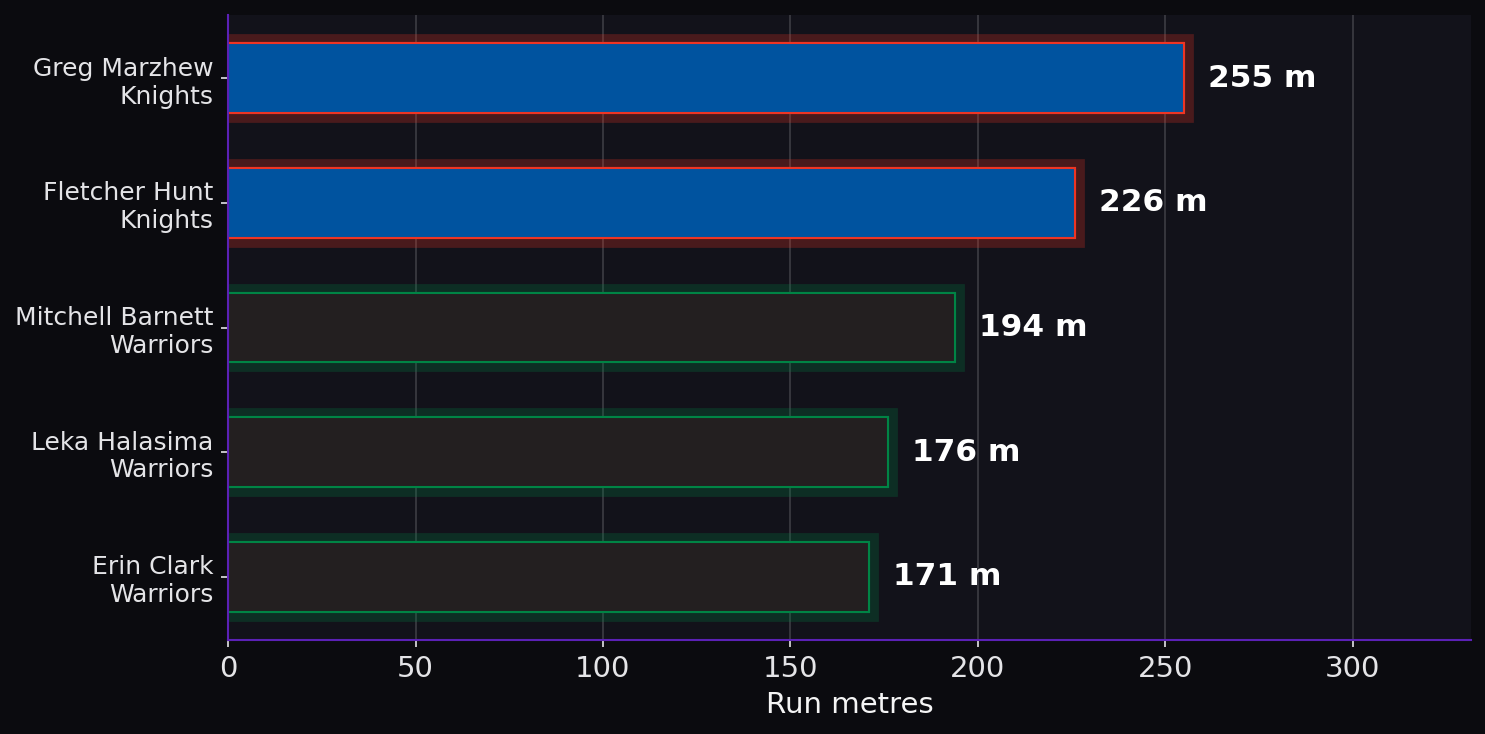 Run metres. Player leaders from both teams.