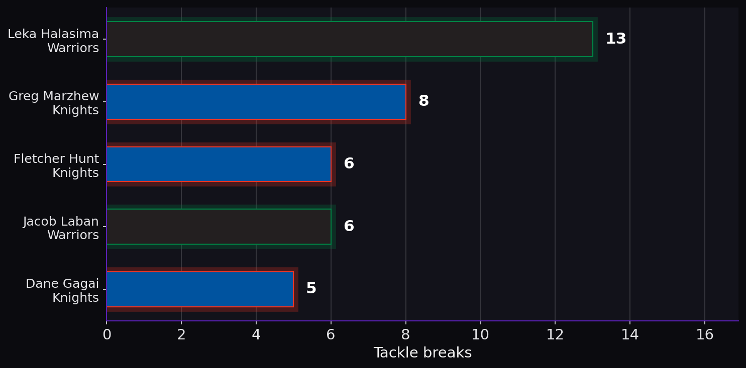 Tackle breaks. Player leaders from both teams.