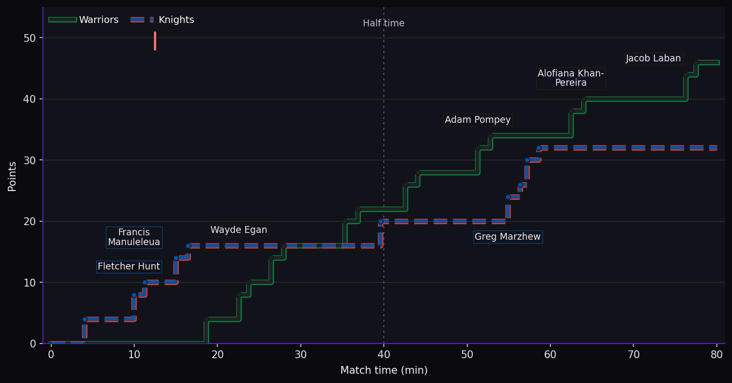 Score progression. Warriors 46–32 Knights at full time. Steps show the scoring events. SB marks a sin bin; SO marks a send-off.