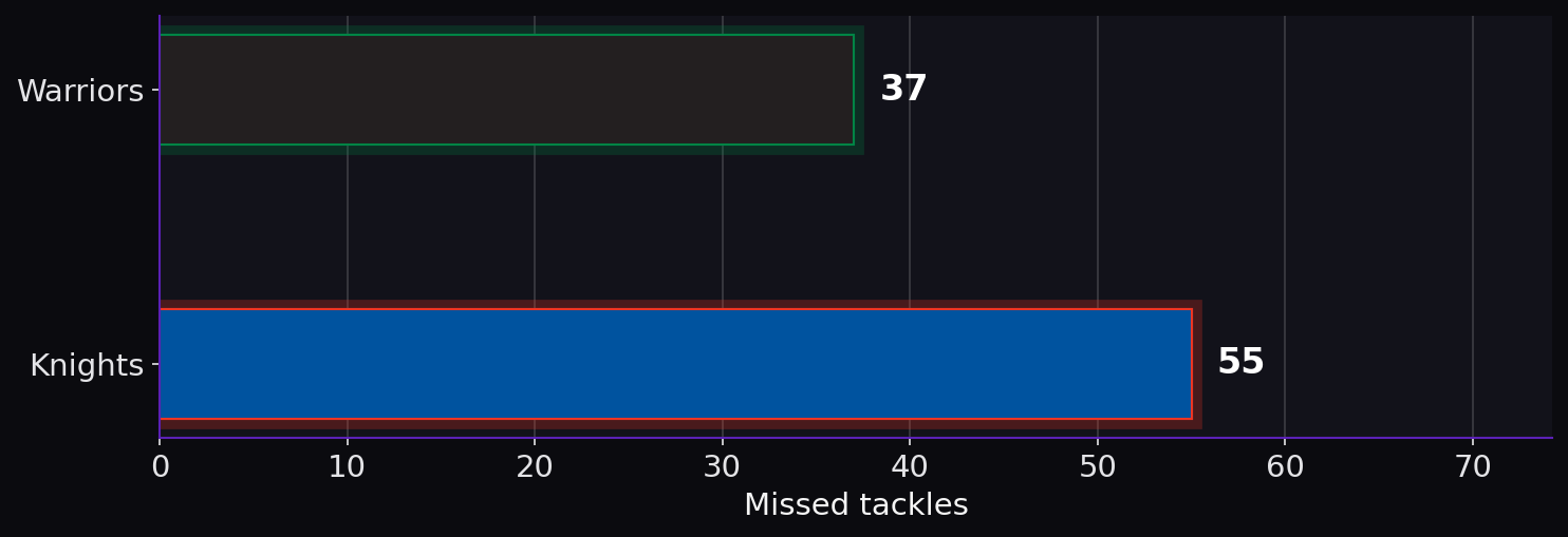 Missed tackles. Warriors: 37; Knights: 55.