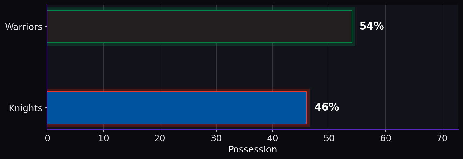 Possession. Warriors: 54%; Knights: 46%.