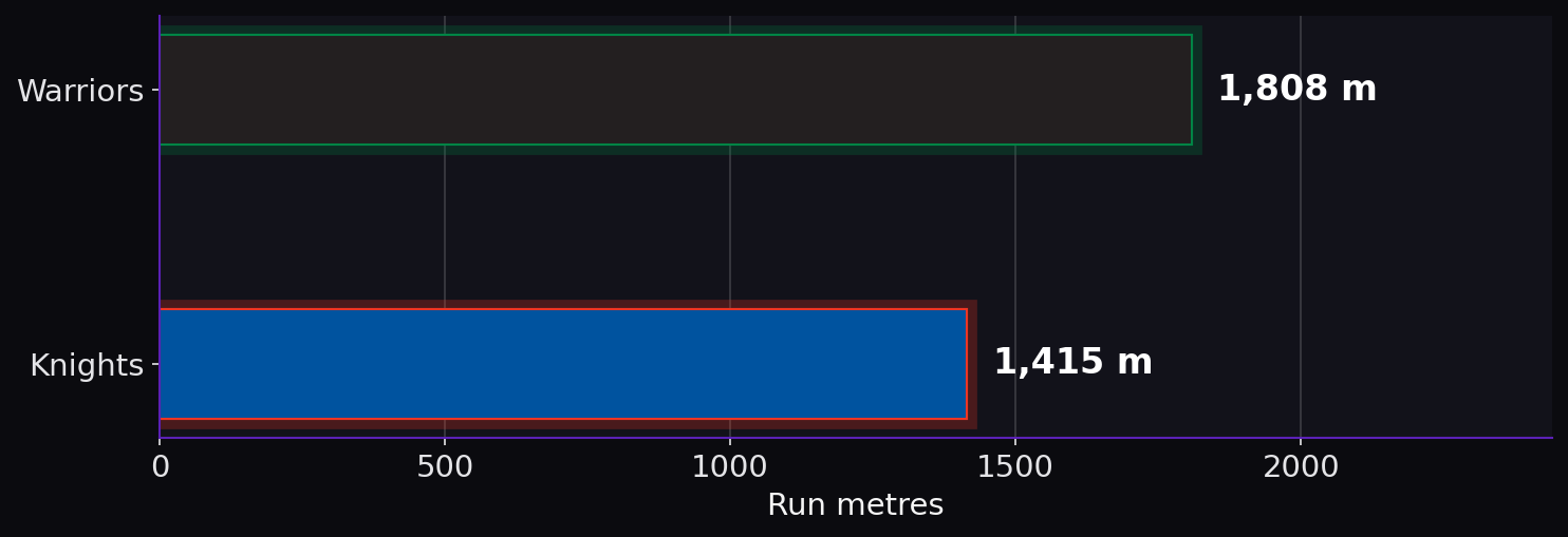 Run metres. Warriors: 1,808 m; Knights: 1,415 m.