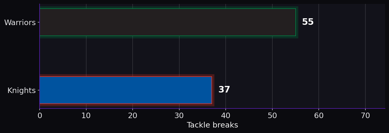 Tackle breaks. Warriors: 55; Knights: 37.