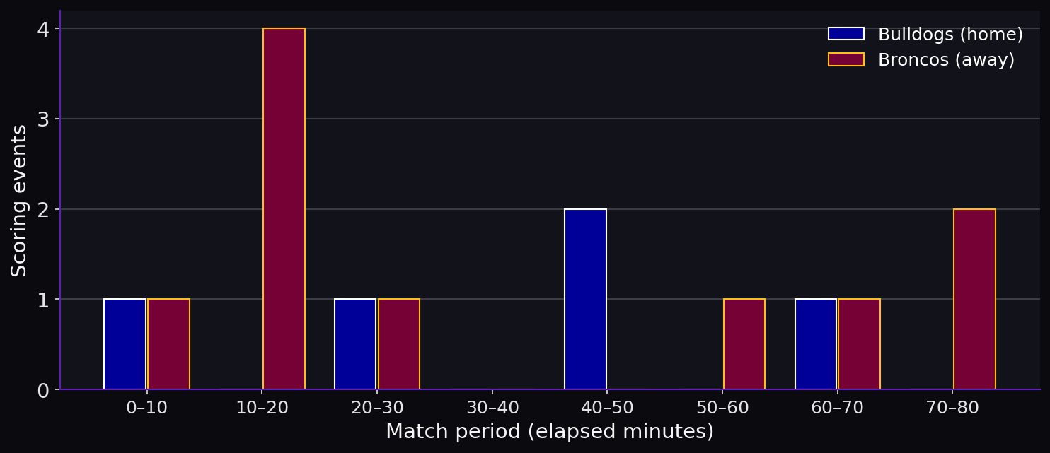 Discipline by match period. Scoring timeline.