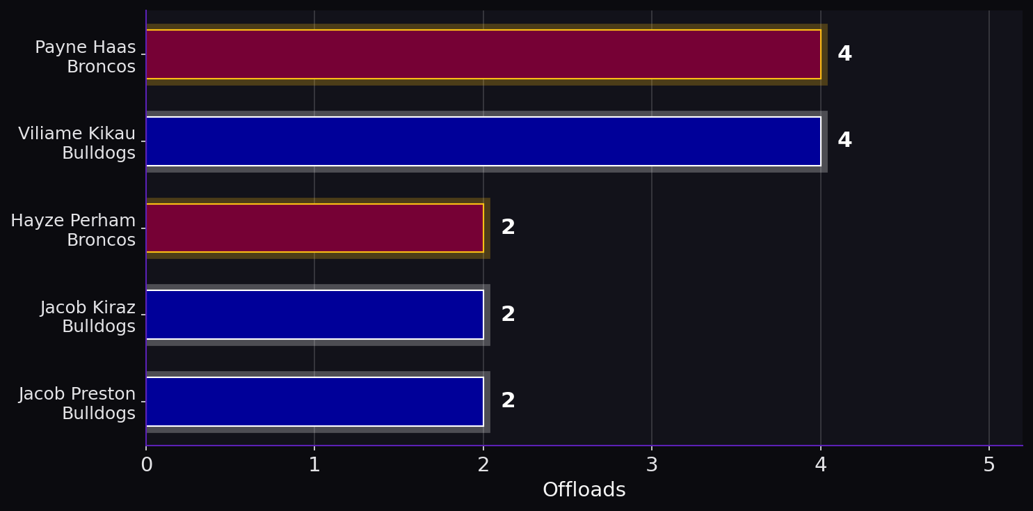 Offloads. Player leaders from both teams.